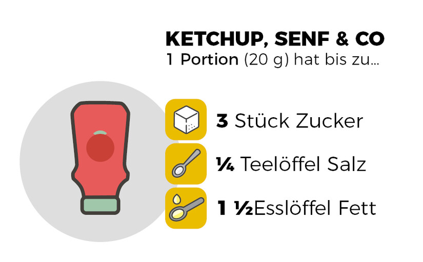 Infografik Ketchup Senf und Co