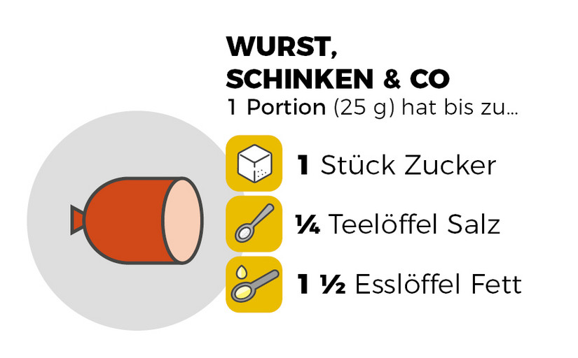 Infografik Wurst Schinken und Co