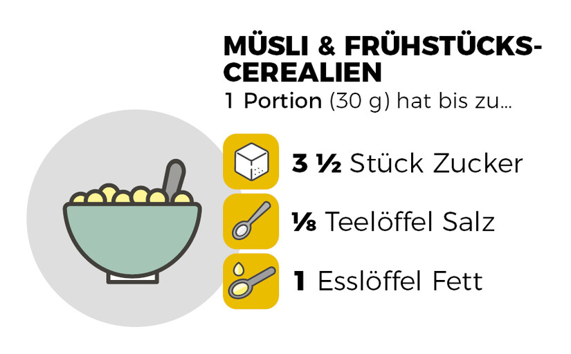 Infografik Müsli und Frühstückscerealien