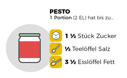 Infografik Pesto